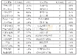 表1 2012—2019年档案学比较研究法论文来源分布