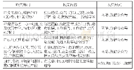 表1 搜集新媒体清单：新媒体档案收集工作探索与实践——以《泰州防控新冠肺炎疫情实录》编制为例