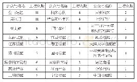 表1 全国档案微信号排行榜月榜TOP10情况统计（2020年1—11月）