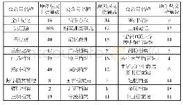 表2 第一方阵档案微信号原创文章热文榜（TOP50）上榜情况统计（2020年1—11月）