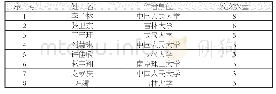 表1 国内数字人文与档案管理研究核心作者分析表