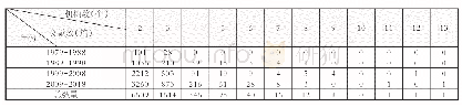 表1 档案学领域机构合作论文数量年度分布表