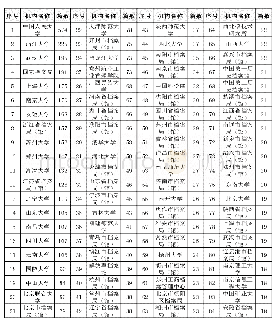 表2 我国档案学领域机构合作中的核心机构及其发文篇数