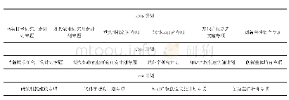 表1 2016—2018年金普新区科技计划专项统计表