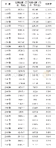 表1.全国综合档案馆1983-2017年馆藏档案利用率情况统计表