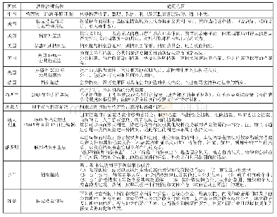 表1．部分国家档案法律法规的适用范围[9]