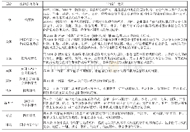 表2.部分国家档案法律法规中的“档案”定义[10]