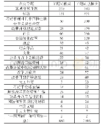 《表1:改革开放著作主题词总体统计》