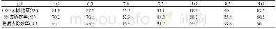 《表2 p H对印染废水处理效果的影响》