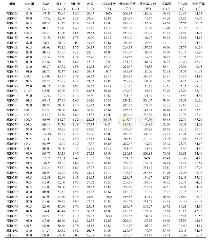 《表2 高产种质农艺性状》