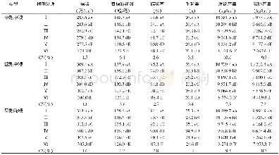 《表1 播期对不同类型软米粳稻产量及产量构成的影响》