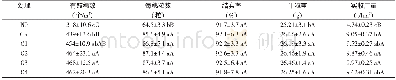 《表2 不同处理对水稻产量及其构成因素的影响》