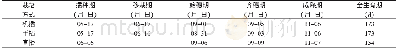 《表1 甬优538单季不同栽培方式生育期比较》