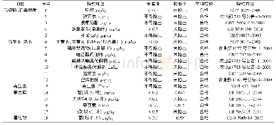 《表7 鱼品质检测结果：“稻-鳖-鱼-鸭”复合共生生态种养模式下产出农产品质量安全的初步探究》