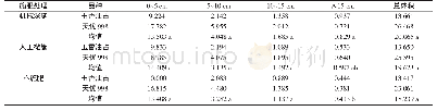 《表3 施肥处理对超级稻孕穗期根系体积空间分布及总体积的影响》