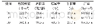 《表2 不同密度处理对水稻产量及其构成因素的影响》