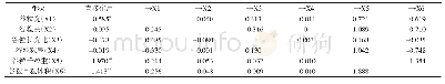 《表4 谷粒密度与各性状间的通径分析结果》