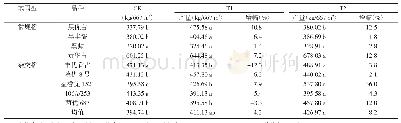 《表2 不同喷施处理对不同基因型水稻产量的影响》