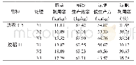 《表4 施氮量对水稻氮肥利用率的影响》