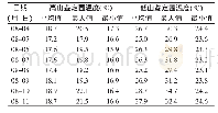 表2 水稻供试品种抽穗扬花期低温处理期间高、低山鉴定圃温度数据(2016年)