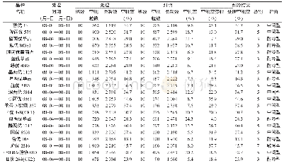 《表3 供试品种抽穗扬花期耐冷性鉴定与评价结果(2016年)》