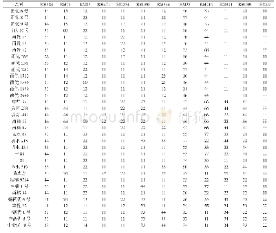 《表2 利用I组SSR标记构建的34个品种DNA指纹图谱》