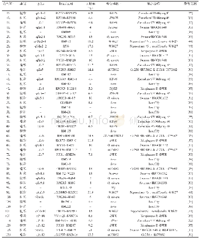 《表1 部分文献内容：稻米锌含量的遗传分析与基因克隆研究进展》