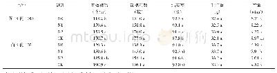 表1 稻田养鱼模式下减量施氮对杂交中稻产量和产量构成的影响