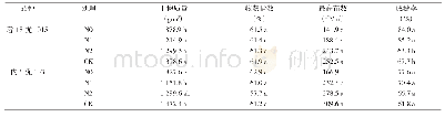 表2 稻田养鱼模式下减量施氮对杂交中稻干物质和最高分蘖的影响