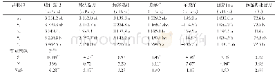 表2 盐胁迫对稻米淀粉黏滞特性的影响