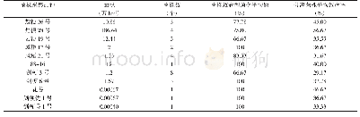 表4 分离自不同品种的菌株致病型频率及采集品种推广种植面积