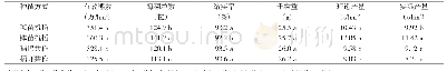 《表1 稻作方式对南粳9108产量及其构成因子的影响》