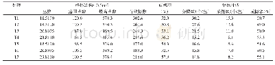 表3 不同栽培条件下甬优1540群体结构性状比较