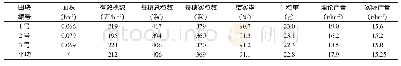 表1 2018年江山市石门镇泉塘畈单季晚稻甬优12测产结果