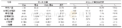 表4 产量性状的基因型方差、父母本及其基因互作对F1各性状方差的贡献率