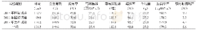 表1 南粳2728主要农艺性状与产量性状表现