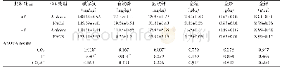 表1 不同CO2浓度和施肥处理下土壤速效和全量氮磷钾含量