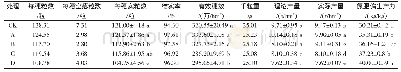 表2 各处理水稻产量构成因素及氮肥偏生产力