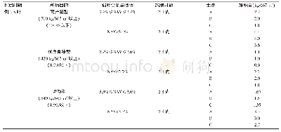 表2 无损监测值与施肥数据库的初步框架（甬优538)