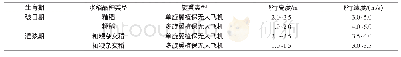 表3 不同防治时期的飞行高度和飞行速度要求