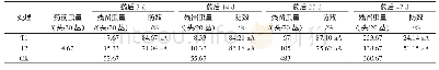 表9 不同处理对褐飞虱的防效比较（8月27日施药，虫量单位：头/20丛）