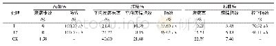 表1 0 水稻病害防效比较