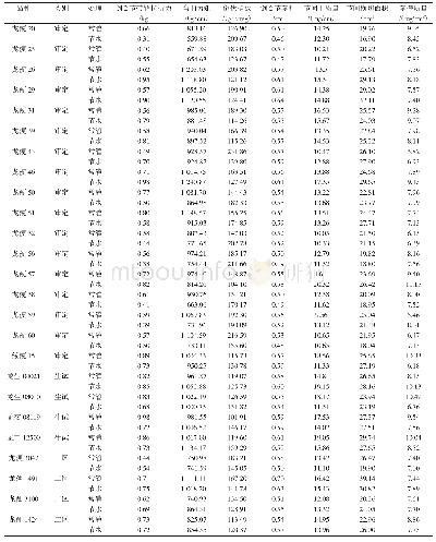 表3 节水抗旱处理对倒伏指数及茎秆物理性状的影响（第三积温带）