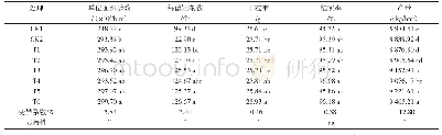 表2 不同生育时期施用硅肥对南粳9108产量及其构成因素的影响