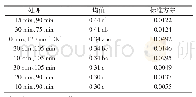 表1 不同超声时间组合与对照间测得中9黄赖氨酸含量多重比较结果
