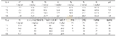 表1 各处理土壤安全性（重金属含量）测定结果
