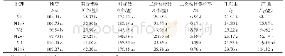 表2 不同处理对水稻产量和产量构成的影响
