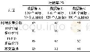 《表3 类似方法准确率比较结果Tab.3 Comparison of accuracy rate between the proposed method and similar methods》