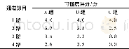 《表1 可懂度评分结果Tab.1 The score results of intelligibility》