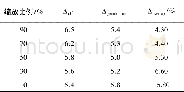 《表2 不同比例缩放下模板匹配的投影误差Tab.2 Projection error of template match with different scales》